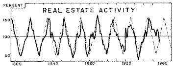 Real Estate Can Be Trendy Every 18 3 Years Miller Samuel