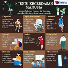 9 Jenis Kecerdasan Manusia Di 2020 Logika Matematika Musikal Jenis