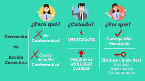 Diferencia entre una corrección y acción correctiva La corrección se usa  para eliminar la no conformidad, corrige el resultado y su aplicación es  inmediata con una solución temporal Acción Correctiva elimina la