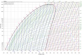 What Is The Evaporating And Condensing Pressure Range