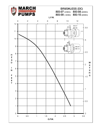 Pump Reference Performance Curve For March Pump Series 893