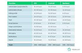 In this article, we will be discussing the different how much does it cost to build an app: Mobile App Creation Cost Mobile Apps And Devices