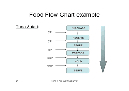 haccp by dr wessam atif