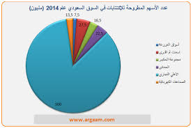 السوق السعودي طرح 588 مليون سهم بـ25 مليارا في 2014 كأعلى طروحات منذ 2008