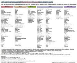 Tableau Des Principaux Aliments A Reactions Acide Et Alcaline Dans Le Corps Humain Note Ne Pas Confondre Al Aliments Acides Aliments Alcalins Alimentation