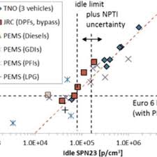 Ghid de conversie pentru imprimare. Pdf Follow Up Research Into The Pn Limit Value And The Measurement Method For Checking Particulate Filters With A Particle Number Counter