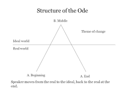 Ode Is A Poetic Form That Can Be Generalized As A Formal Address To Someone Or Something There Are Three Typical Type Poetic Forms Writing Poetry Rhyme Scheme
