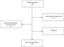 The Montreal Cognitive Assessment Normative Data From A Large Swedish Population Based Cohort Ios Press