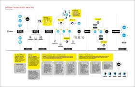 Interactive Project Process Flow Chart Design Process