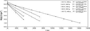 The product is fed into the machine and moves continuously forward in the direction of the horizontal vibrating force. Effect Of Drying Conditions On The Retention Of Phenolic Compounds Anthocyanins And Antioxidant Activity Of Roselle Hibiscus Sabdariffa L Added To Yogurt Leyva Daniel 2013 International Journal Of Food