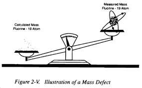 Mass Is The Quantity Of Matter That A Body Contains As Measured By Its Acceleration Under A Given Force Or By The Force Exerted On It Force Vocab Measurements