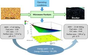 How to make biochar at home you can make biochar in the garden by doing a controlled burn in a trench right in your garden area. Influence Of Operating Parameters On The Microwave Pyrolysis Of Rice Husk Biochar Yield Energy Yield And Property Of Biochar Springerlink