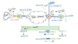 Site To Site Ipsec Vpn Through Nat Packet Pushers