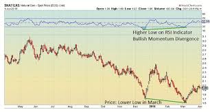 Natural Gas Prices Poised To Rally On Technicals Seasonality