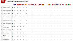 Clasificación del mundial 2010 de fórmula 1. Gp Espana F1 2018 Asi Esta La Clasificacion Del Mundial De Formula 1 Marca Com