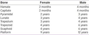 Hand X Ray In Pediatric Endocrinology Skeletal Age