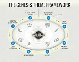 The genesis framework has long been touted as one of the best wordpress frameworks on the market. Wordpress Frameworks The Genesis Theme