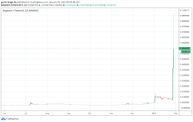 Dogecoin price, charts, volume, market cap, supply, news, exchange rates, historical prices, doge to usd converter dogecoin price chart us dollar (doge/usd). Nach Gamestop Und Amc Kommt Jetzt Der Dogecoin Pump Block Builders De