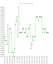 Uganda Shilling Ugx To Philippine Peso Php Chart History