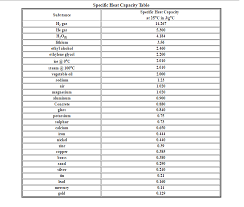 Specific Heat Capacity Of Metals Table Chart Specific