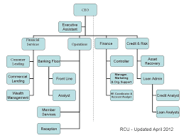 Business Management Structure Online Charts Collection