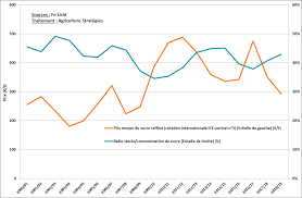 The European Sugar Policy A Policy To Rebuild Agriculture