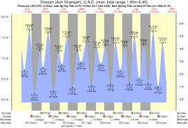 Tide Times And Tide Chart For Sharjah Ash Shariqah
