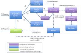 Java Jee Support Interview Questions Spring Framework Business Logic Mvc Architecture
