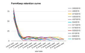 Create A Retention Curve With Mixpanel And Google Sheets