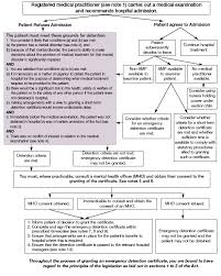 Emergency Sedation Guidelines For Use In The Community Pdf