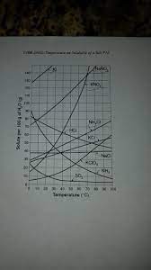 With constant stirring, to what temperature must the solution be raised to produce a saturated solution with no solid nano3. Solved What Relationship Exists Between Solubility And Te Chegg Com