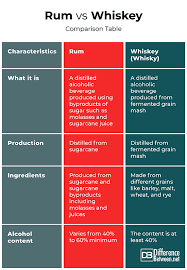 Difference Between Rum And Whiskey Difference Between