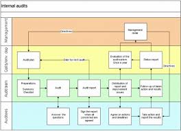 Internal Audit Process Flow Chart Please Review Mine And