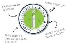 Using The Ccaf Model To Design Effective Interactions For Elearning Instructional Design Elearning Learning Design