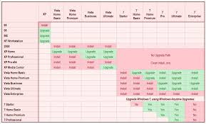 Microsoft Windows Upgrade Paths Tardyslip