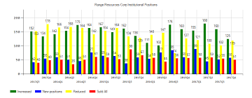 Whats Ahead For Range Resources Corporation Rrc After