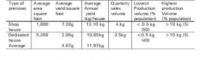 Malaysia has its own educational grading system. Malaysia S Edible Bird Nest Ebn Industry Fftc Agricultural Policy Platform Fftc Ap