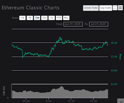 Ethereum classic price prediction 2020: Ethereum Classic Price Rejected After Resistance At 6 60