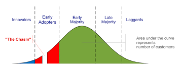 Law Of Diffusion Of Innovation Marketing Method Change Management Marketing Automation
