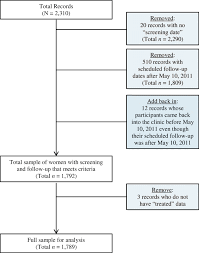What are the symptoms of cervical cancer? Adherence To Screening Appointments In A Cervical Cancer Clinic Serving Hiv Positive Women In Botswana Bmc Public Health Full Text