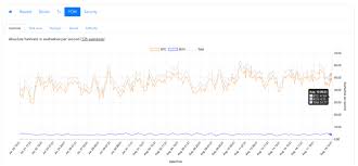 The s9 ant miner cost about $7,000. How Long Would It Take To Mine 1 Bitcoin