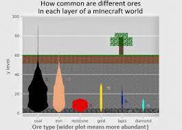 Deepslate diamond ore is a variant of diamond ore that can generate in deepslate and tuff blobs. This Graph Shows Where You Can Find Ores In Minecraft And How Rare They Are Coolguides