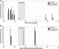 Living with a thyroid disease. Iodine Intake As A Risk Factor For Thyroid Cancer A Comprehensive Review Of Animal And Human Studies Springerlink