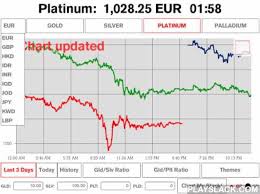 Discover Why The Gold Rate In Usa Is Skyrocketing Gold Price Gold Rate Chart