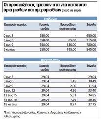 Πινακασ κατωτατων οριων μισθωτων ανω των 25 ετων εθνικησ γενικησ συλλογικησ συμβασησ εργασιασ: Pws Oi Trieties Ay3anoyn Mis8oys Kai Hmeromis8ia