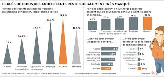 International, france, société, economie, culture, environnement, blogs. Sante Le Surpoids Des Adolescents Dope Par Les Inegalites L Humanite