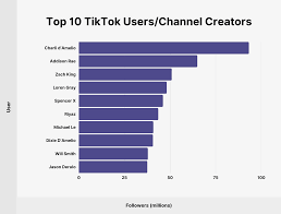 How Many People Use Tiktok 80 Tiktok Statistics 2021