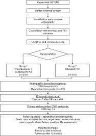 Study Flow Chart Cmr Cardiac Magnetic Resonance Nstemi