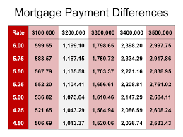 Mortgage Payment Chart Home Loans By Sean Young