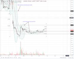 Bitcoin Cash Bch Prices Cool Off Correction To 140 In